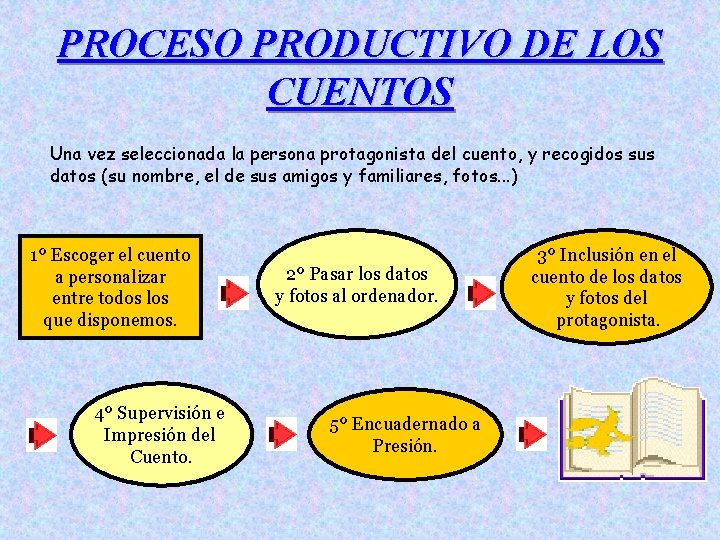 PROCESO PRODUCTIVO DE LOS CUENTOS Una vez seleccionada la persona protagonista del cuento, y