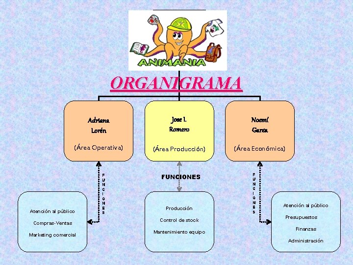 ORGANIGRAMA Adriana Lorén Jose I. Romero Noemí Garza (Área Operativa) (Área Producción) (Área Económica)