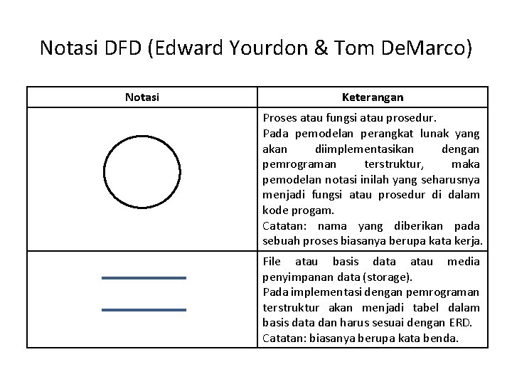 Notasi DFD (Edward Yourdon & Tom De. Marco) Notasi Keterangan Proses atau fungsi atau