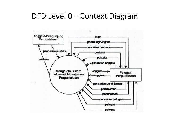 DFD Level 0 – Context Diagram 
