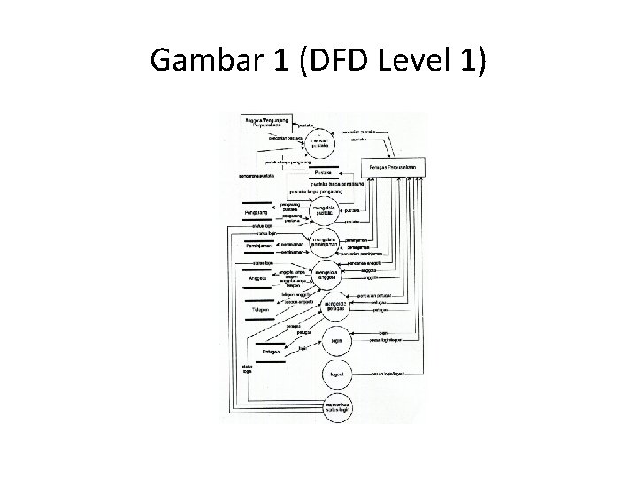 Gambar 1 (DFD Level 1) 