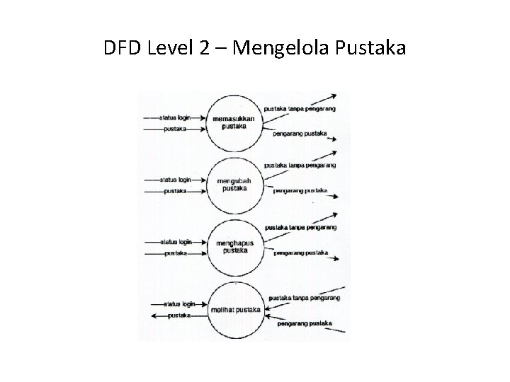DFD Level 2 – Mengelola Pustaka 