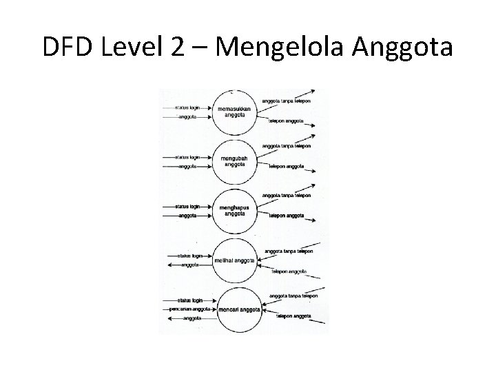 DFD Level 2 – Mengelola Anggota 
