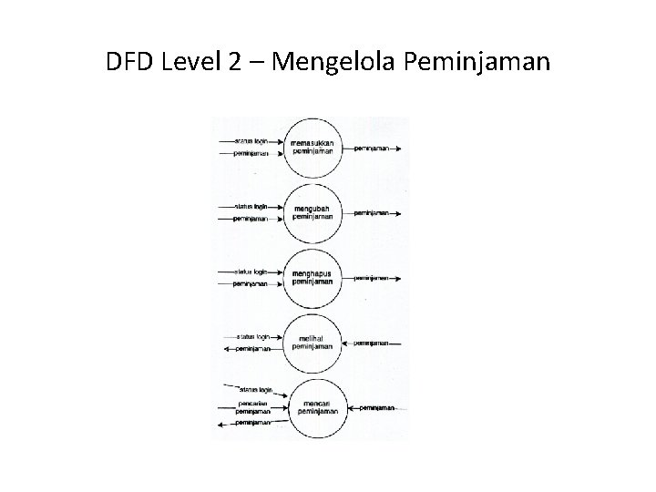 DFD Level 2 – Mengelola Peminjaman 