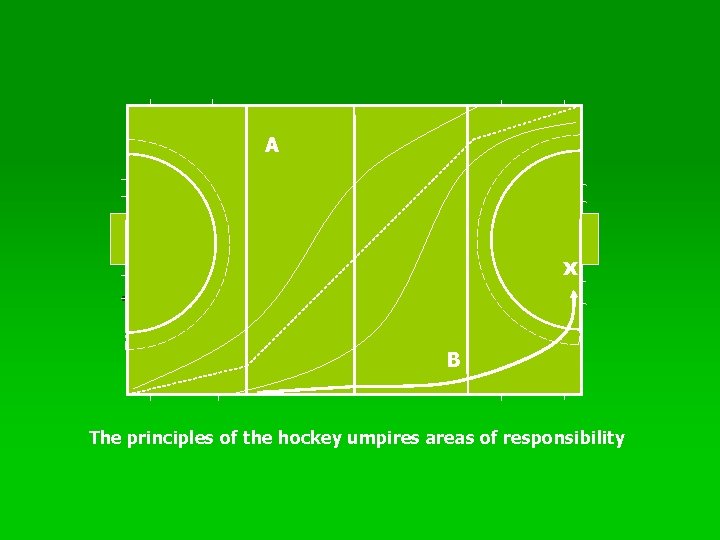 A x B The principles of the hockey umpires areas of responsibility 