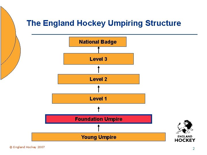 The England Hockey Umpiring Structure National Badge Level 3 Level 2 Level 1 Foundation