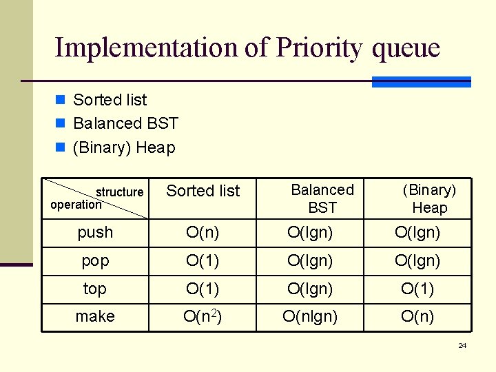 Implementation of Priority queue n Sorted list n Balanced BST n (Binary) Heap Balanced