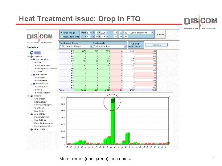 Heat Treatment Issue: Drop in FTQ More rework (dark green) then normal 1 