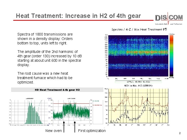 Heat Treatment: Increase in H 2 of 4 th gear Spectra of 1800 transmissions