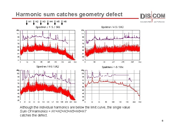 Harmonic sum catches geometry defect H 1 H 2 H 3 H 4 H