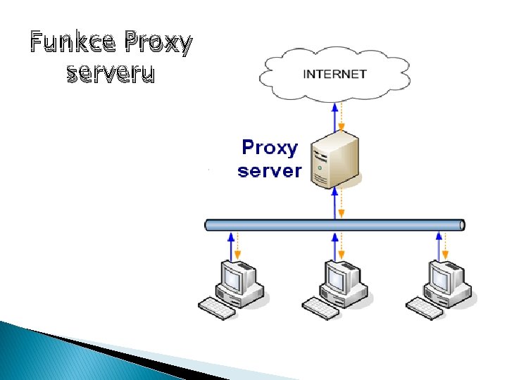 Funkce Proxy serveru 