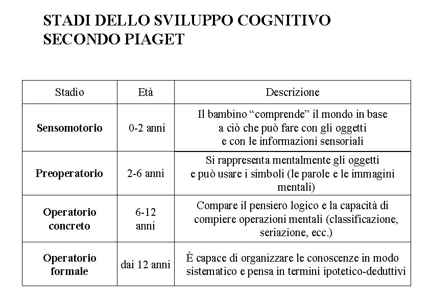 STADI DELLO SVILUPPO COGNITIVO SECONDO PIAGET Stadio Descrizione 0 -2 anni Il bambino “comprende”