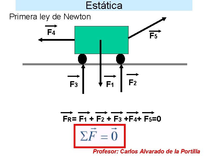 Estática Primera ley de Newton F 4 F 5 F 3 F 1 F