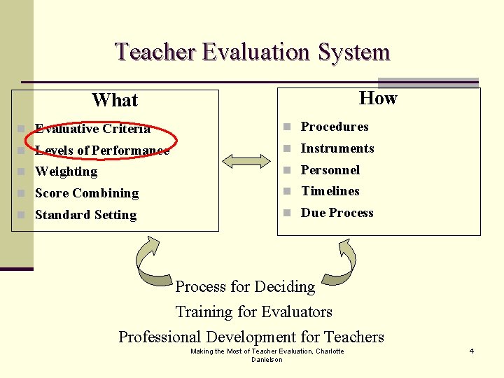 Teacher Evaluation System How What n Evaluative Criteria n Procedures n Levels of Performance