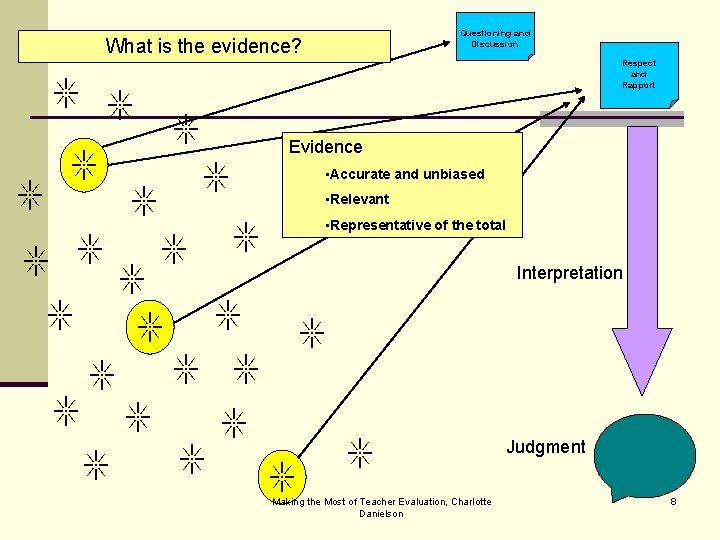 Questioning and Discussion What is the evidence? Respect and Rapport Evidence • Accurate and