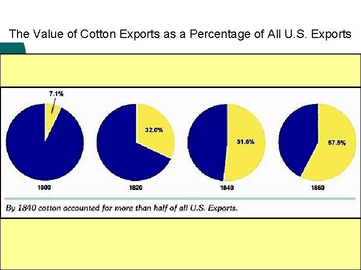 The Value of Cotton Exports as a Percentage of All U. S. Exports 