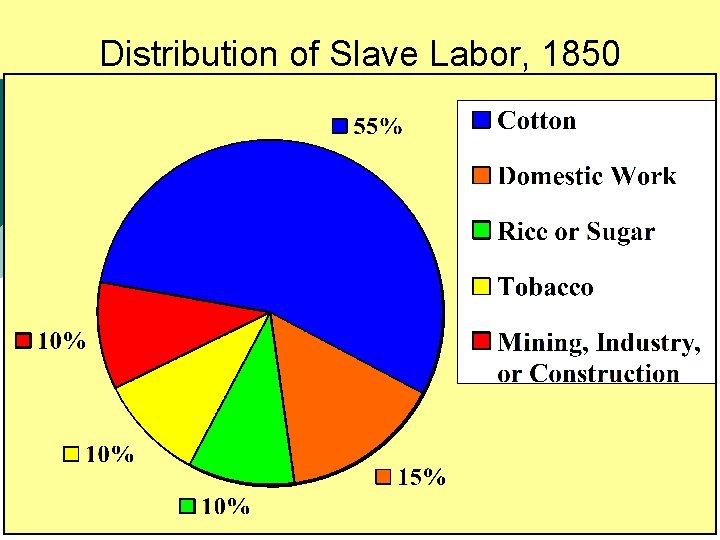 Distribution of Slave Labor, 1850 