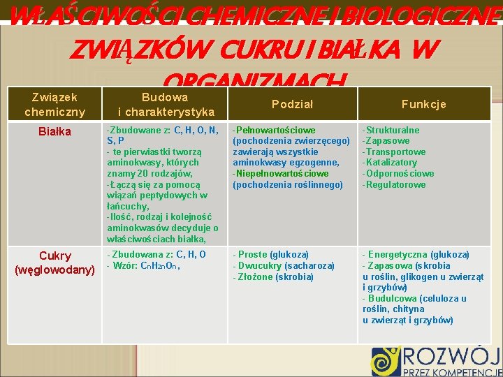 WŁAŚCIWOŚCI CHEMICZNE I BIOLOGICZNE ZWIĄZKÓW CUKRU I BIAŁKA W ORGANIZMACH Związek Budowa chemiczny Białka