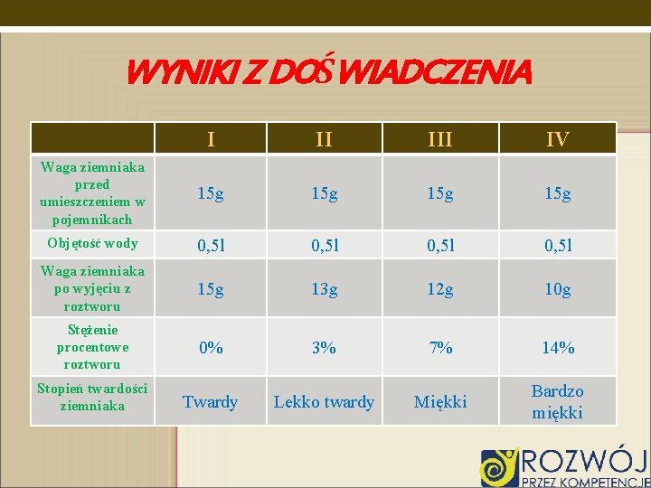 WYNIKI Z DOŚWIADCZENIA I II IV Waga ziemniaka przed umieszczeniem w pojemnikach 15 g