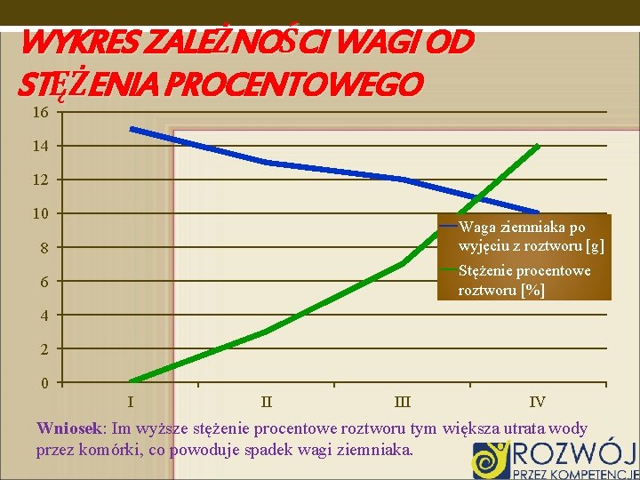 WYKRES ZALEŻNOŚCI WAGI OD STĘŻENIA PROCENTOWEGO 16 14 12 10 Waga ziemniaka po wyjęciu