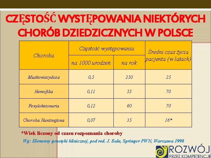 CZĘSTOŚĆ WYSTĘPOWANIA NIEKTÓRYCH CHORÓB DZIEDZICZNYCH W POLSCE Częstość występowania Choroba Średni czas życia pacjenta