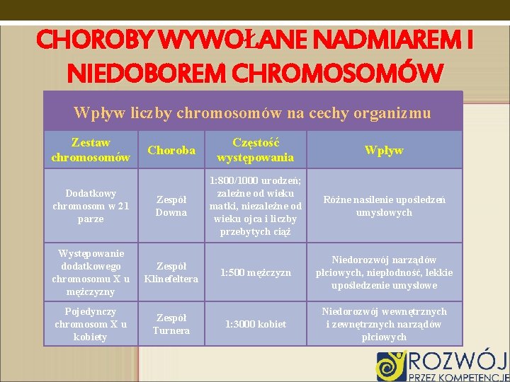 CHOROBY WYWOŁANE NADMIAREM I NIEDOBOREM CHROMOSOMÓW Wpływ liczby chromosomów na cechy organizmu Zestaw chromosomów