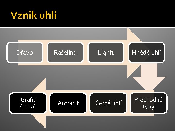 Vznik uhlí Dřevo Grafit (tuha) Rašelina Antracit Lignit Černé uhlí Hnědé uhlí Přechodné typy