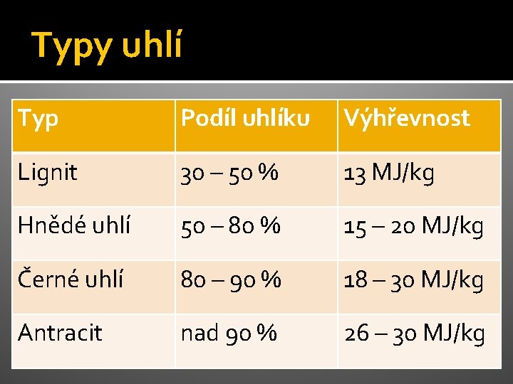 Typy uhlí Typ Podíl uhlíku Výhřevnost Lignit 30 – 50 % 13 MJ/kg Hnědé