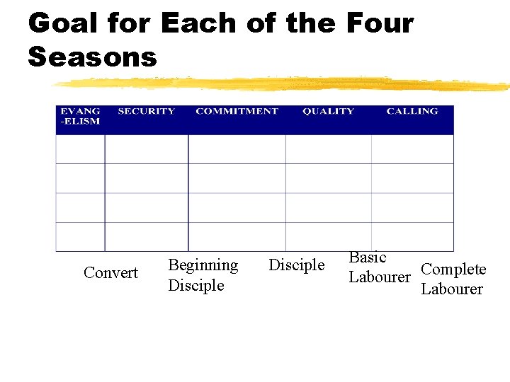 Goal for Each of the Four Seasons Convert Beginning Disciple Basic Labourer Complete Labourer