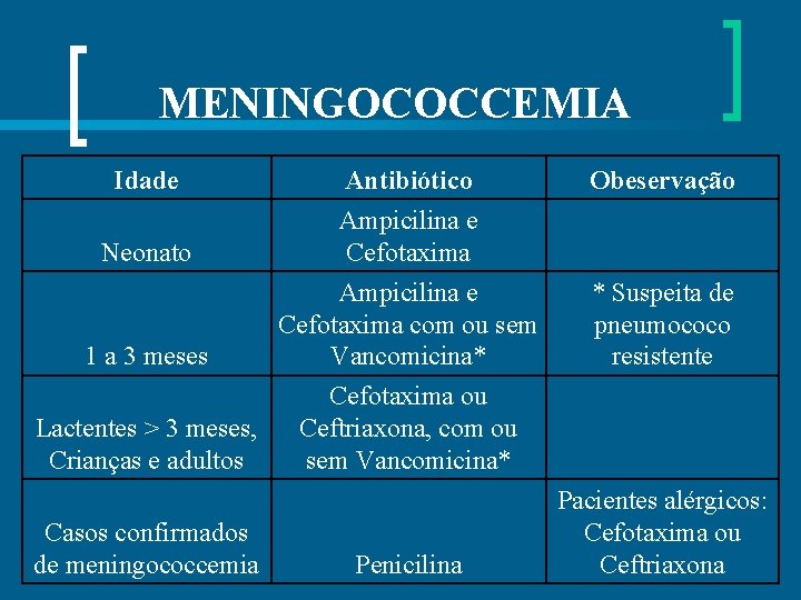 MENINGOCOCCEMIA Idade Antibiótico Obeservação Neonato Ampicilina e Cefotaxima 1 a 3 meses Ampicilina e