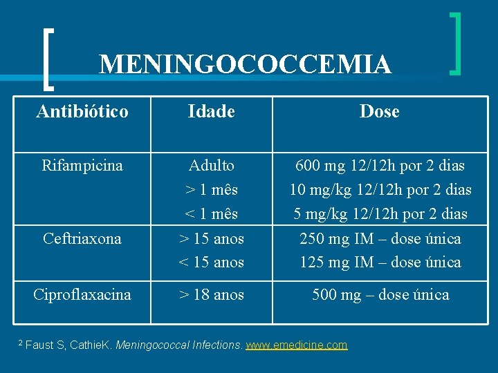 MENINGOCOCCEMIA 2 Antibiótico Idade Dose Rifampicina Adulto > 1 mês < 1 mês 600