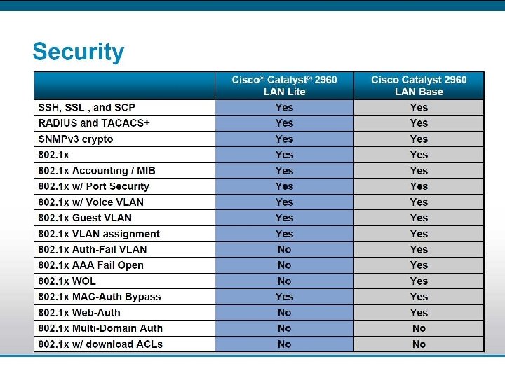 Presentation_ID © 2006 Cisco Systems, Inc. All rights reserved. Cisco Confidential 12 