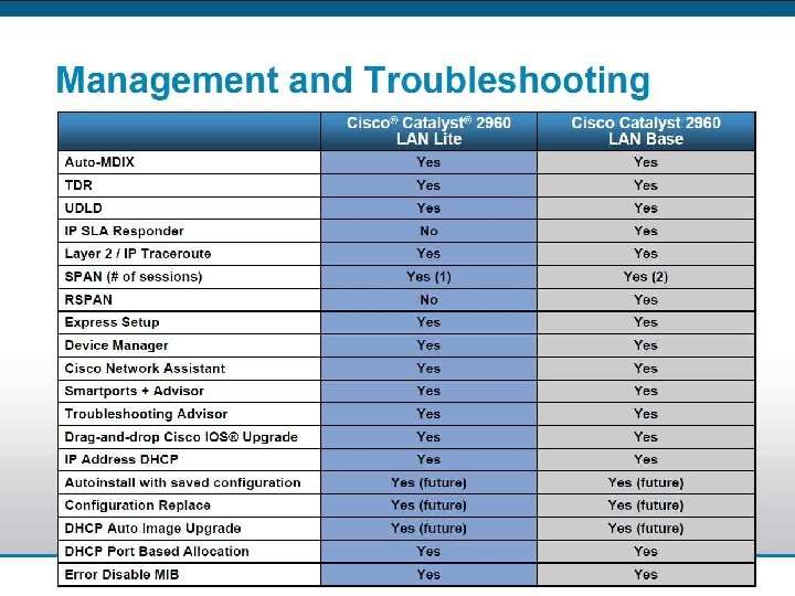 Presentation_ID © 2006 Cisco Systems, Inc. All rights reserved. Cisco Confidential 14 