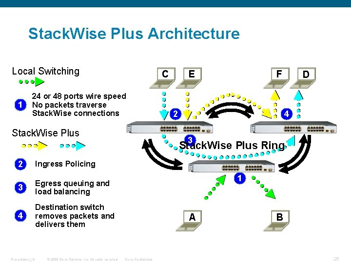 Stack. Wise Plus Architecture Local Switching 1 C 24 or 48 ports wire speed