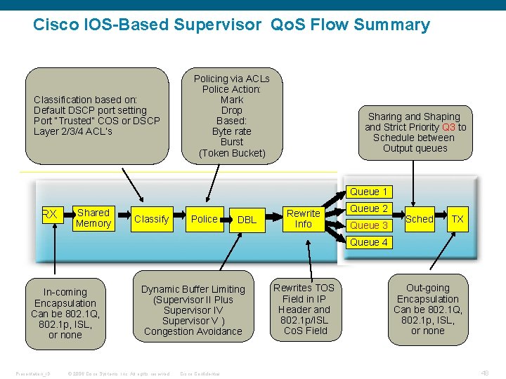 Cisco IOS-Based Supervisor Qo. S Flow Summary Classification based on: Default DSCP port setting