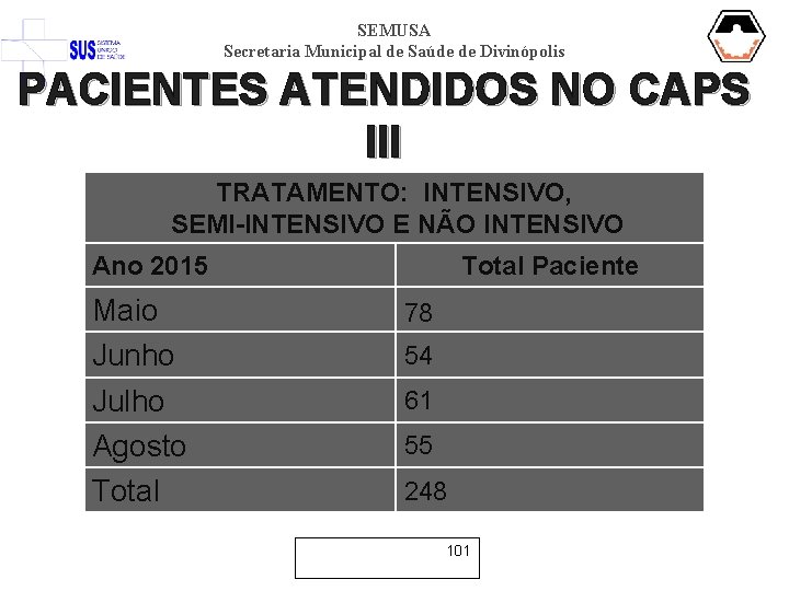 SEMUSA Secretaria Municipal de Saúde de Divinópolis PACIENTES ATENDIDOS NO CAPS III TRATAMENTO: INTENSIVO,