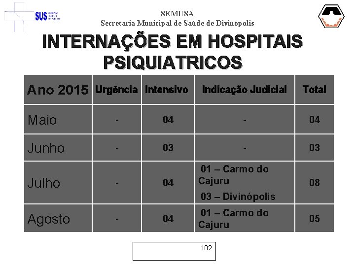 SEMUSA Secretaria Municipal de Saúde de Divinópolis INTERNAÇÕES EM HOSPITAIS PSIQUIATRICOS Ano 2015 Urgência