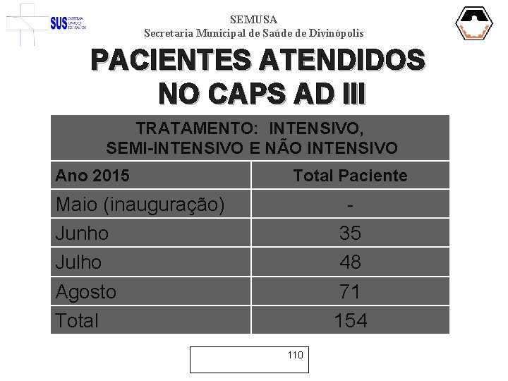 SEMUSA Secretaria Municipal de Saúde de Divinópolis PACIENTES ATENDIDOS NO CAPS AD III TRATAMENTO: