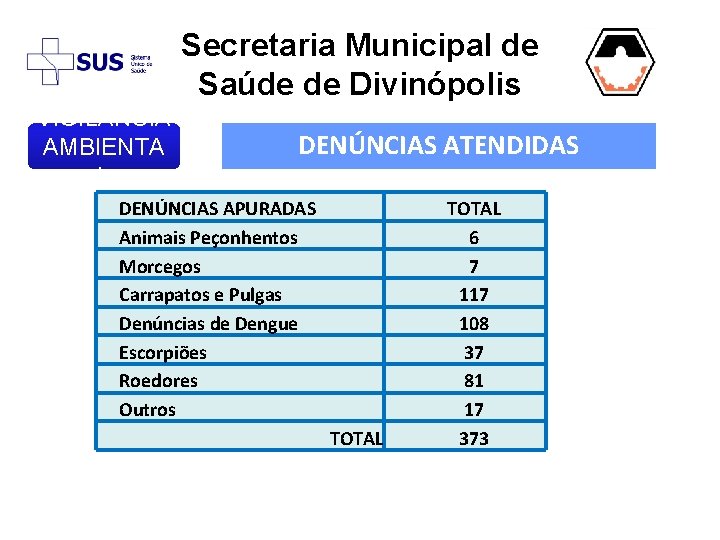 Secretaria Municipal de Saúde de Divinópolis VIGIL NCIA AMBIENTA L DENÚNCIAS ATENDIDAS DENÚNCIAS APURADAS