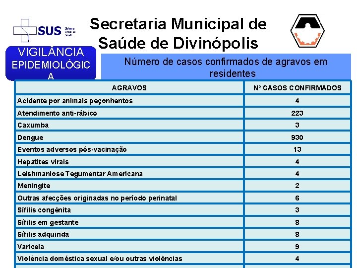 VIGIL NCIA Secretaria Municipal de Saúde de Divinópolis EPIDEMIOLÓGIC A Número de casos confirmados