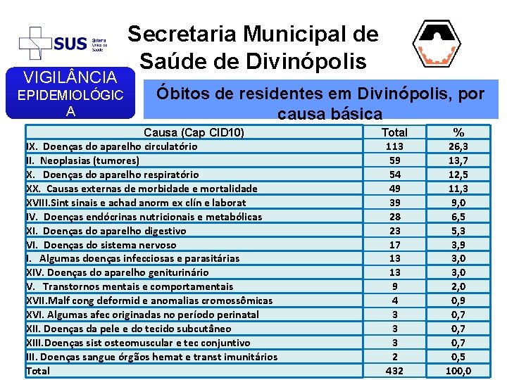 VIGIL NCIA EPIDEMIOLÓGIC A Secretaria Municipal de Saúde de Divinópolis Óbitos de residentes em