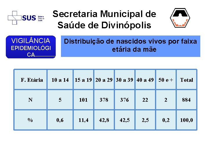 Secretaria Municipal de Saúde de Divinópolis VIGIL NCIA Distribuição de nascidos vivos por faixa