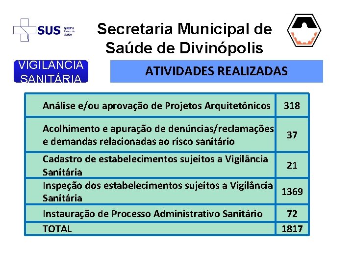 Secretaria Municipal de Saúde de Divinópolis VIGIL NCIA SANITÁRIA ATIVIDADES REALIZADAS Análise e/ou aprovação