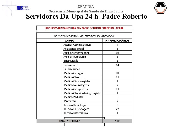 SEMUSA Secretaria Municipal de Saúde de Divinópolis Servidores Da Upa 24 h. Padre Roberto