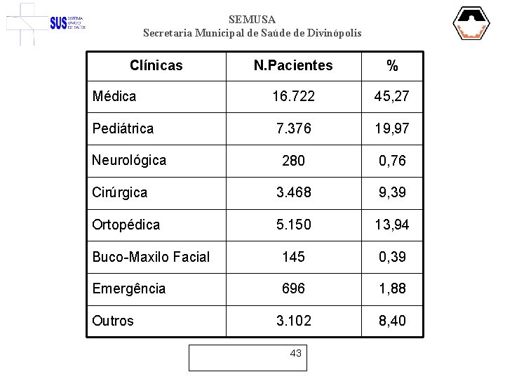 SEMUSA Secretaria Municipal de Saúde de Divinópolis Clínicas N. Pacientes % Médica 16. 722