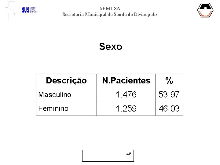 SEMUSA Secretaria Municipal de Saúde de Divinópolis Sexo Descrição N. Pacientes % Masculino 1.