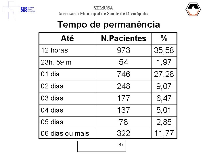 SEMUSA Secretaria Municipal de Saúde de Divinópolis Tempo de permanência Até 12 horas 23