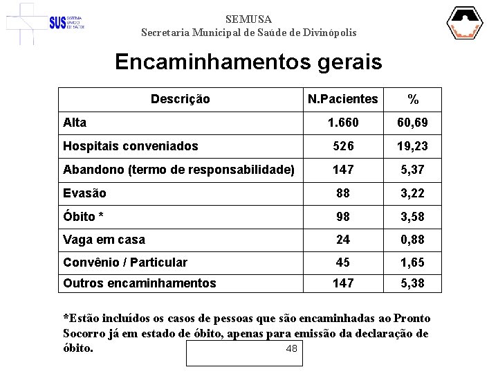 SEMUSA Secretaria Municipal de Saúde de Divinópolis Encaminhamentos gerais N. Pacientes % 1. 660