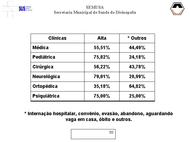 SEMUSA Secretaria Municipal de Saúde de Divinópolis Clínicas Alta * Outros Médica 55, 51%