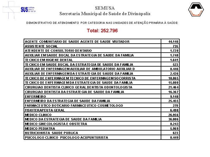 SEMUSA Secretaria Municipal de Saúde de Divinópolis DEMONSTRATIVO DE ATENDIMENTO POR CATEGORIA NAS UNIDADES